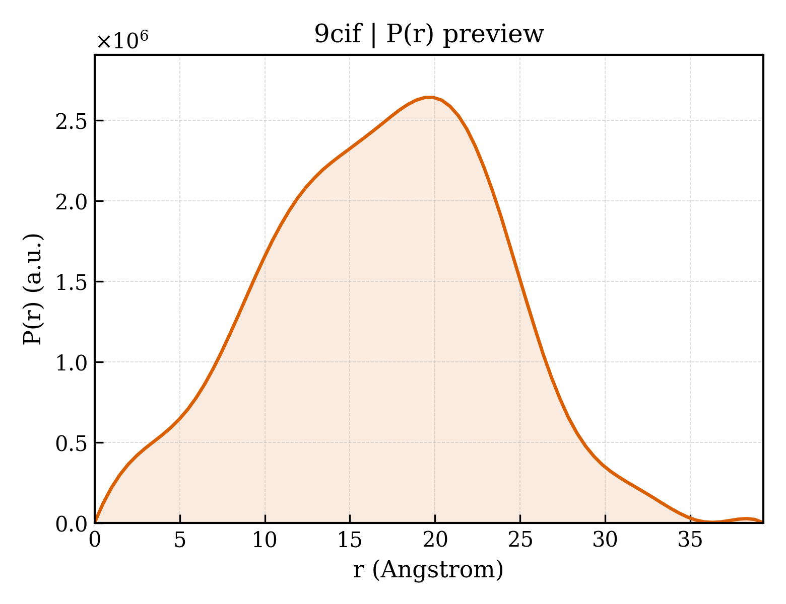 P(r) distribution for 9cif