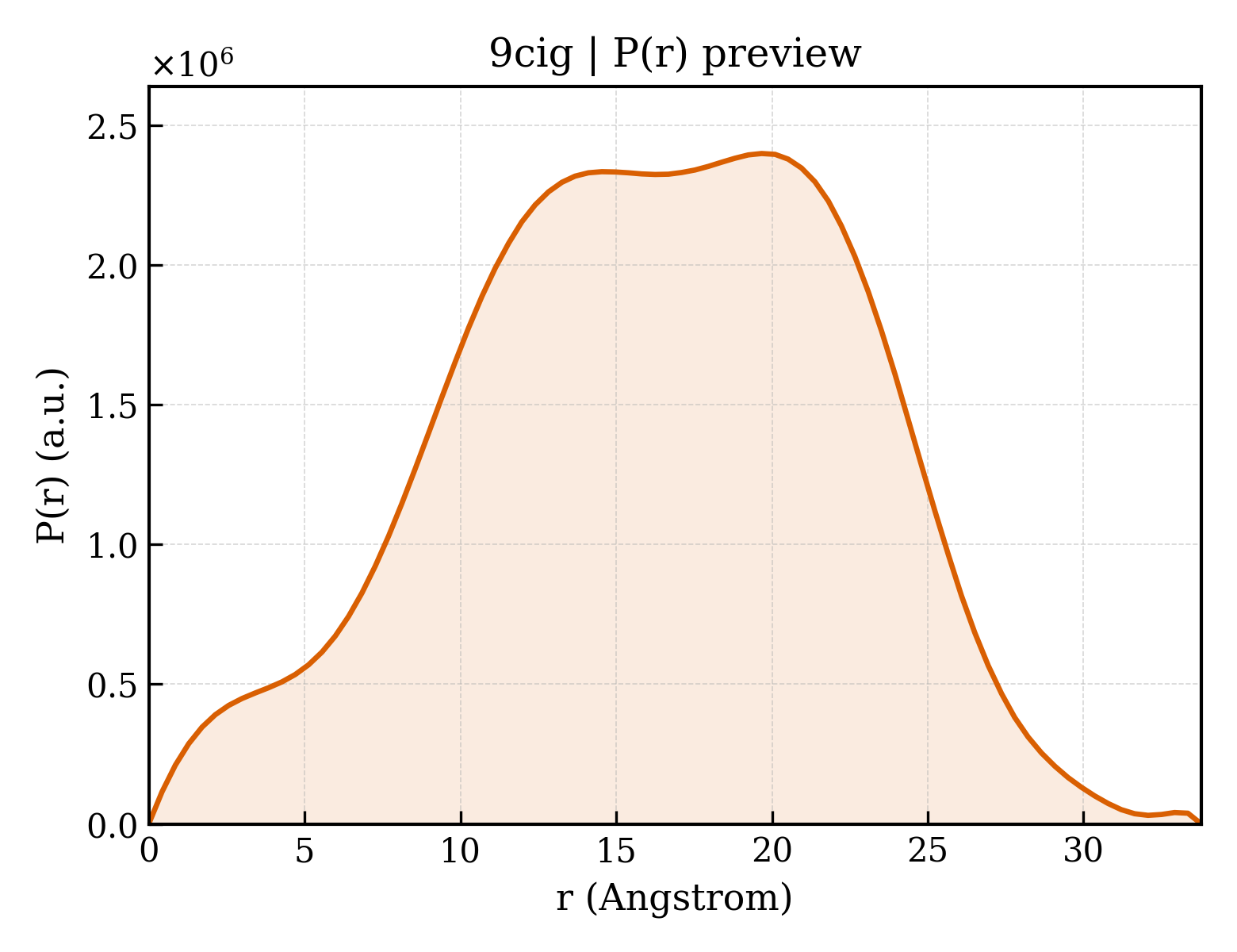 P(r) distribution for 9cig