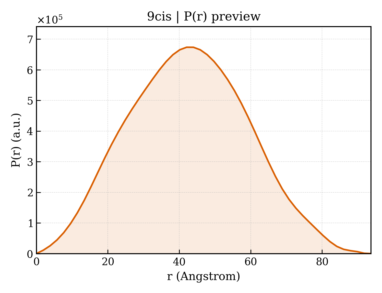 P(r) distribution for 9cis