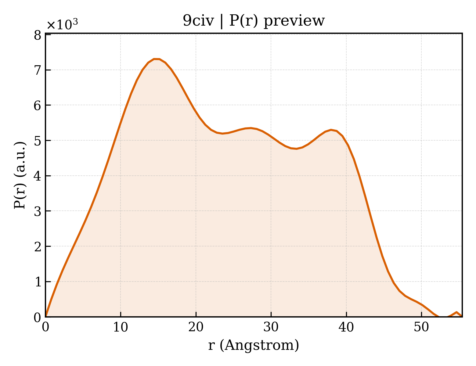 P(r) distribution for 9civ