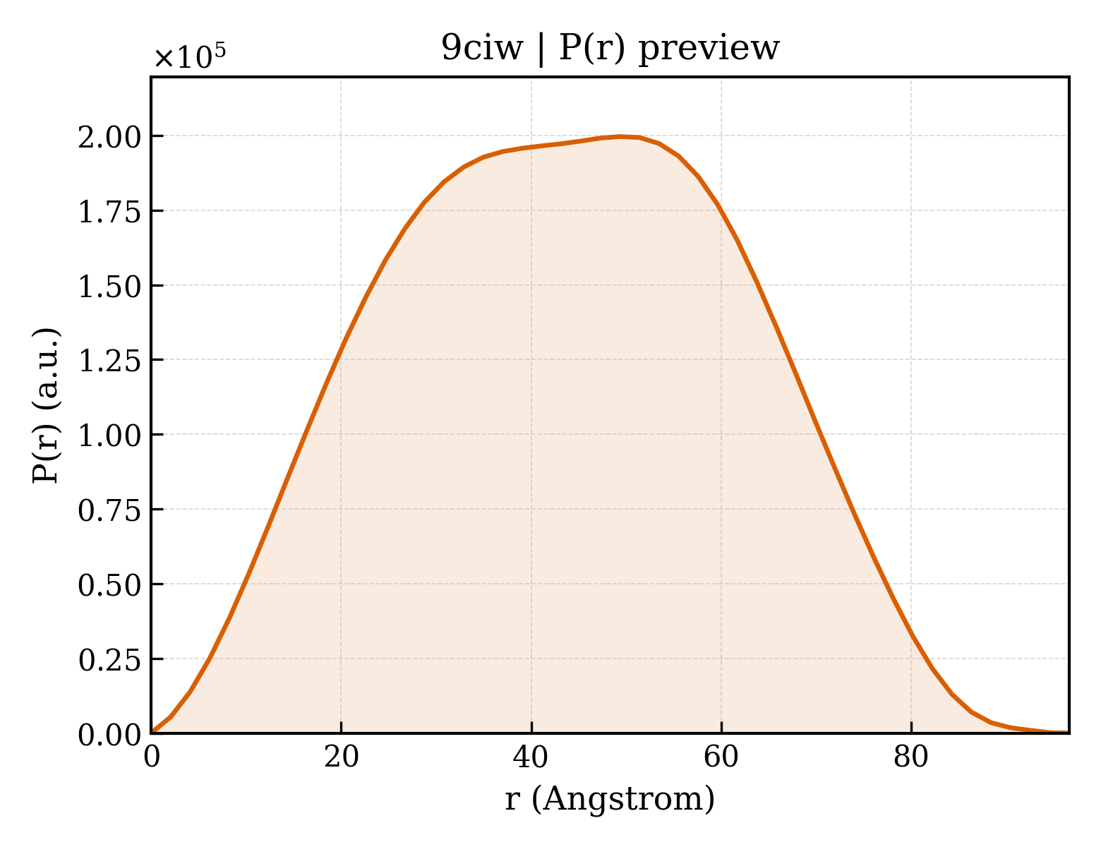 P(r) distribution for 9ciw