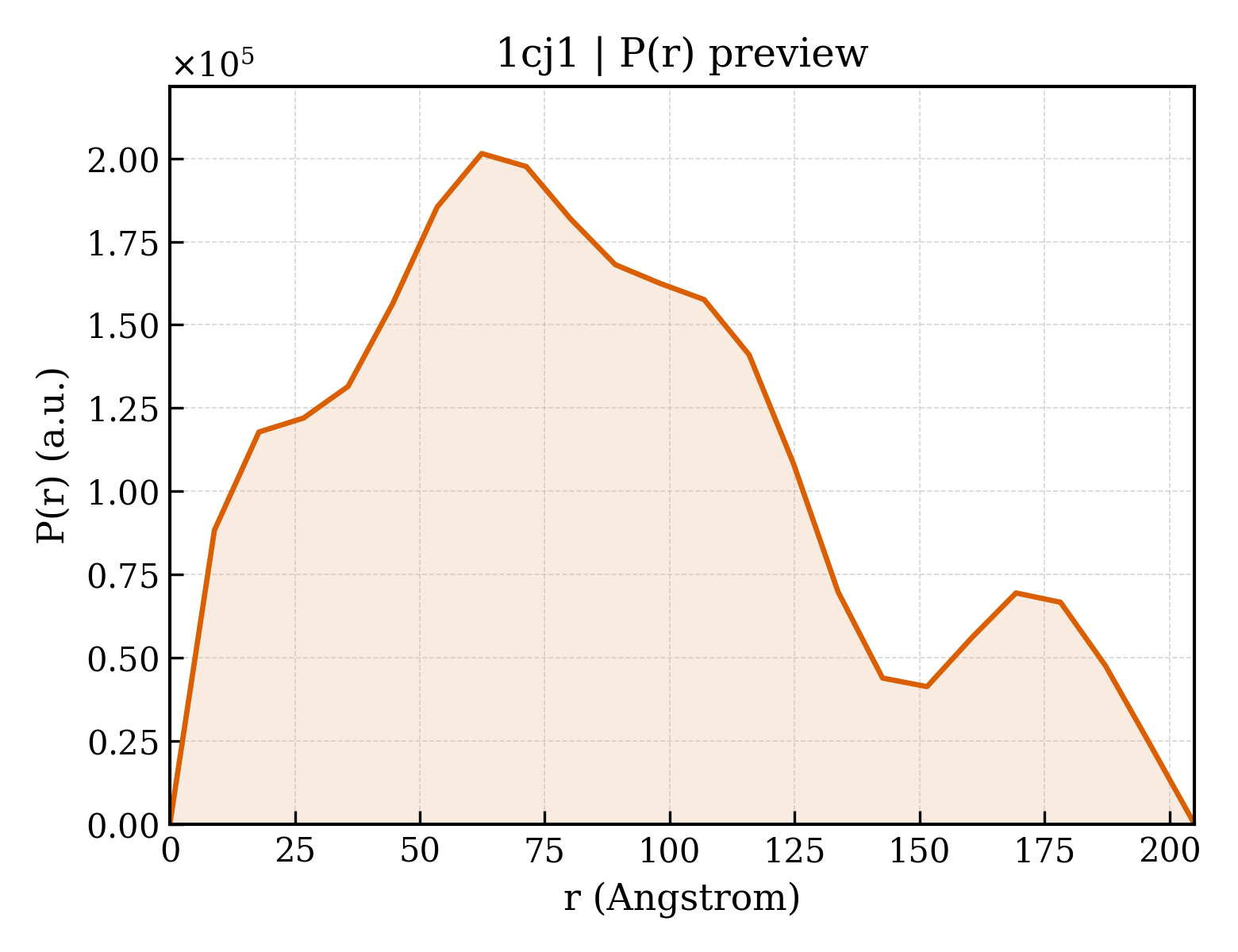 P(r) distribution for 1cj1
