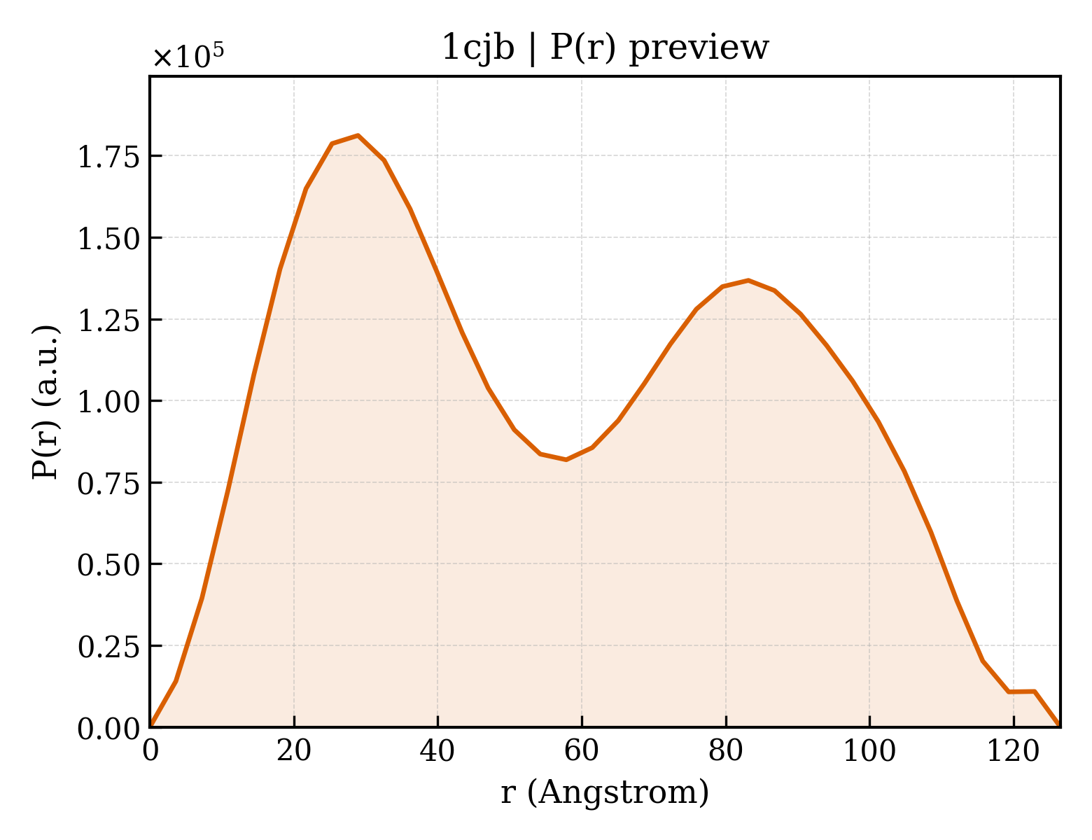 P(r) distribution for 1cjb