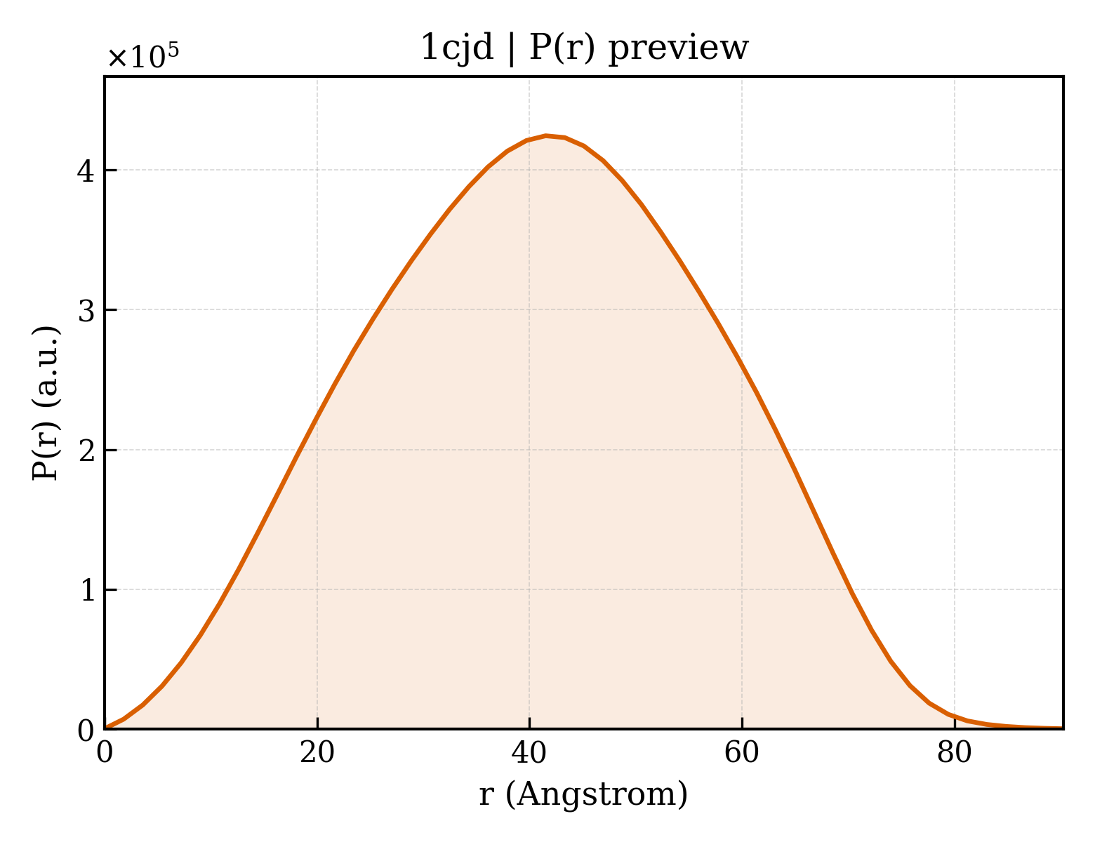P(r) distribution for 1cjd