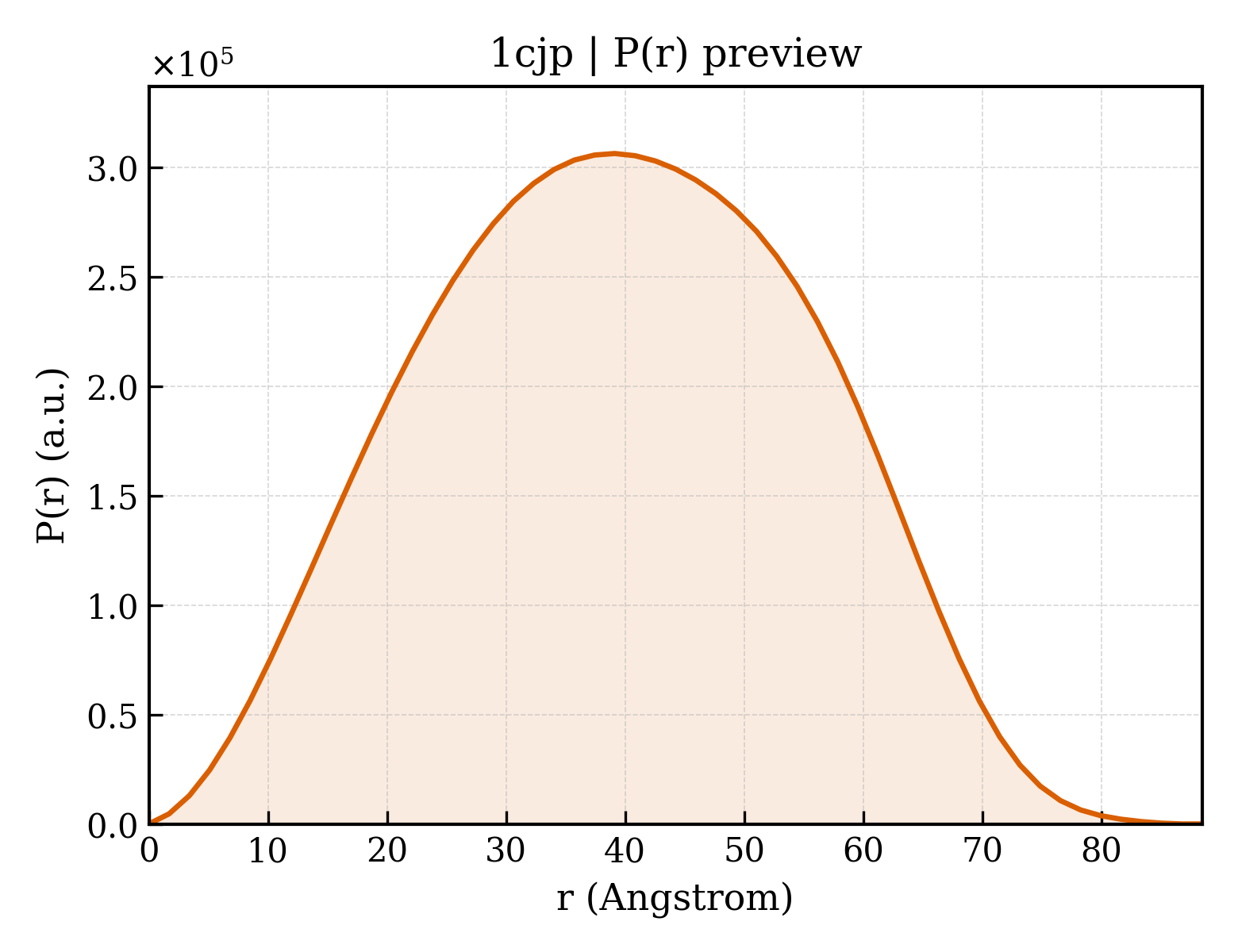 P(r) distribution for 1cjp