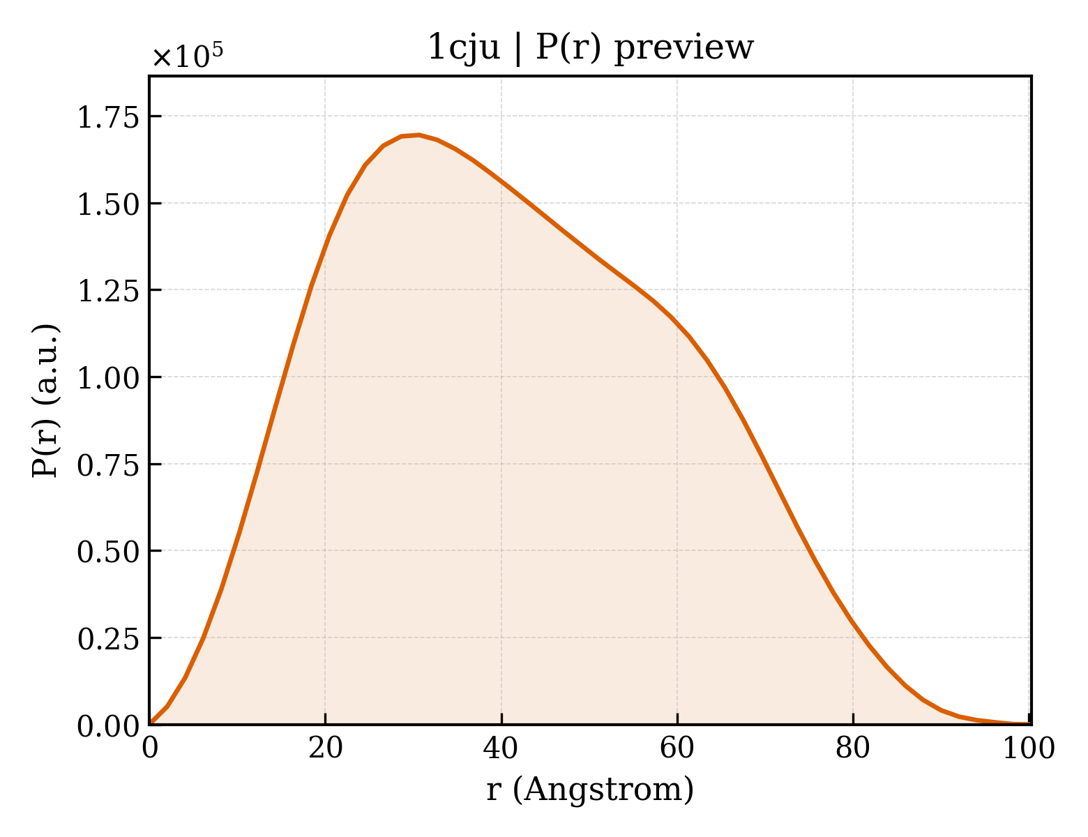 P(r) distribution for 1cju