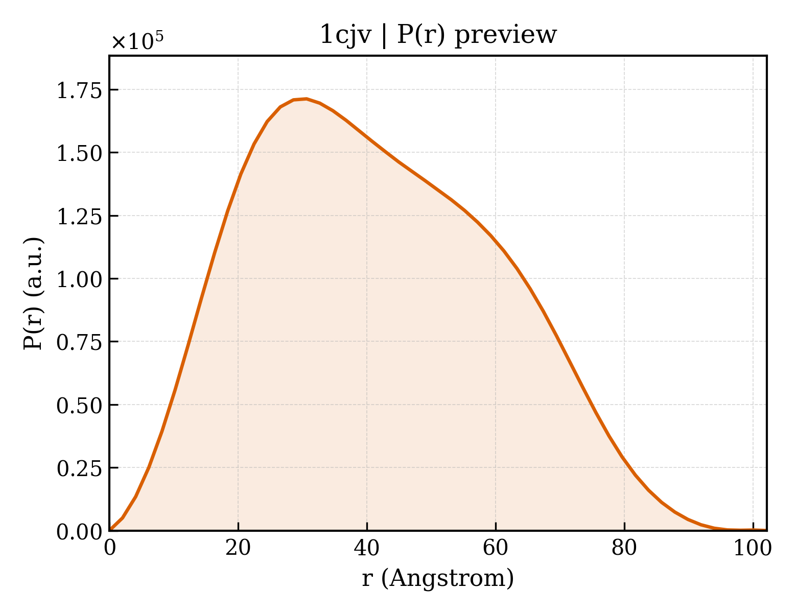 P(r) distribution for 1cjv