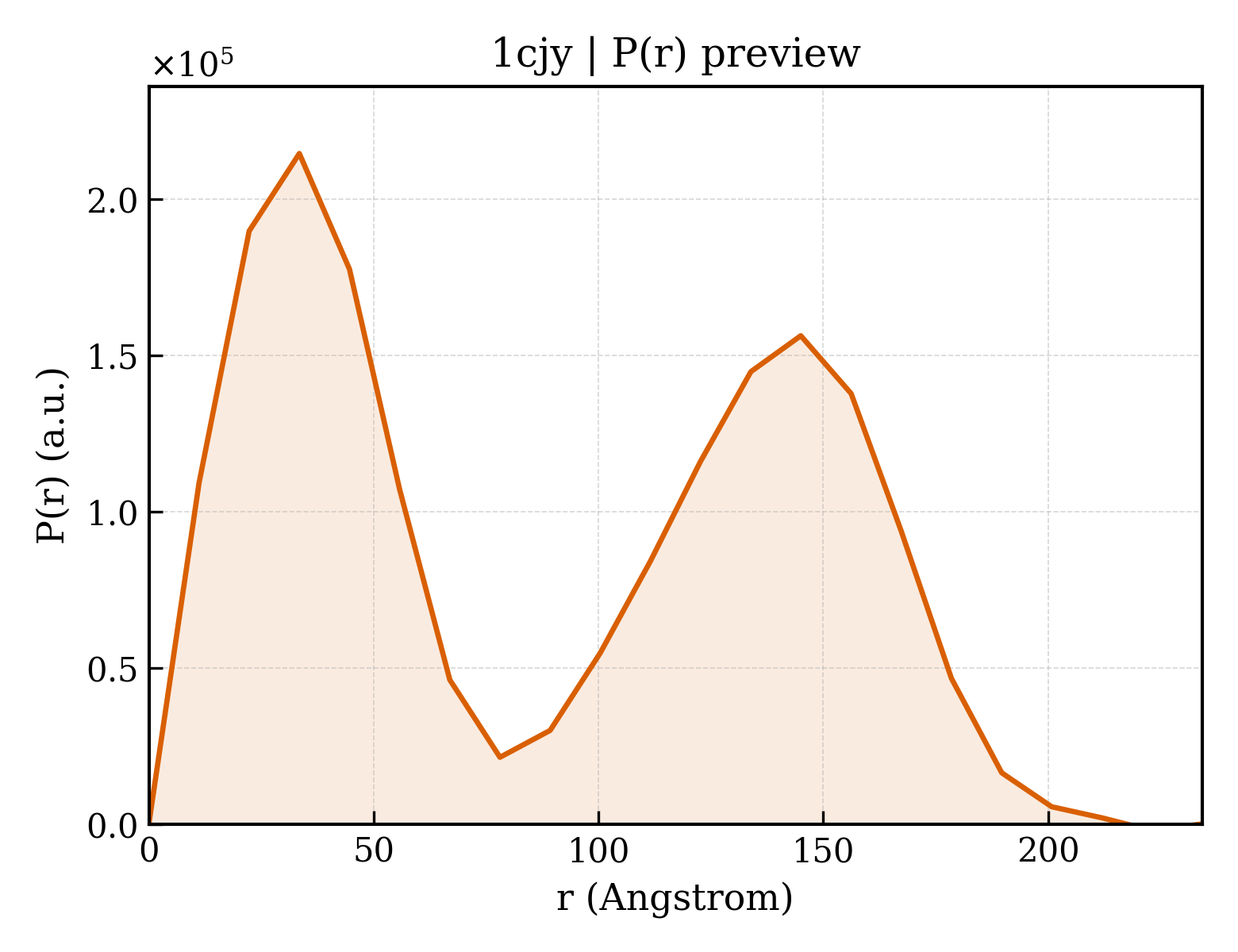 P(r) distribution for 1cjy