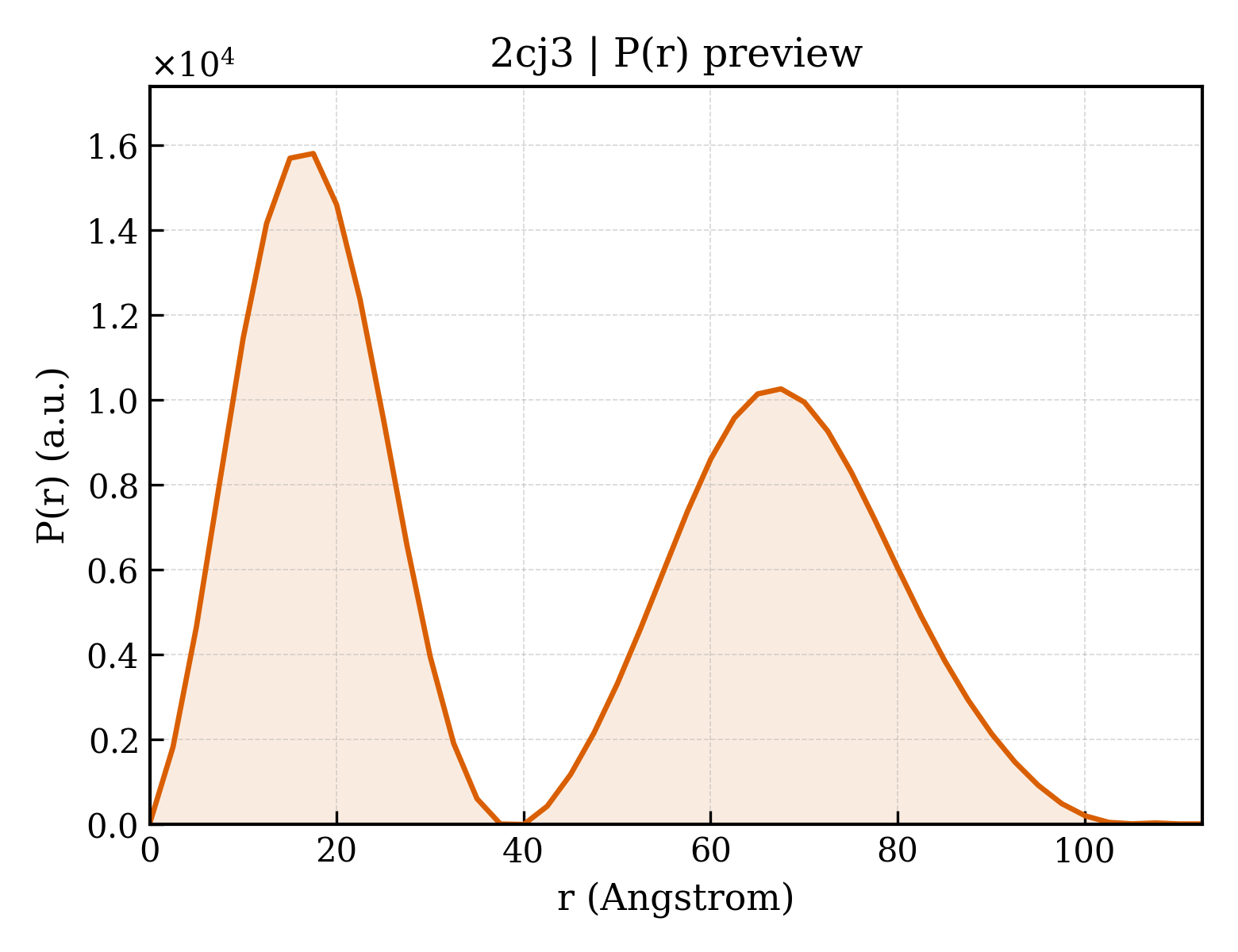 P(r) distribution for 2cj3