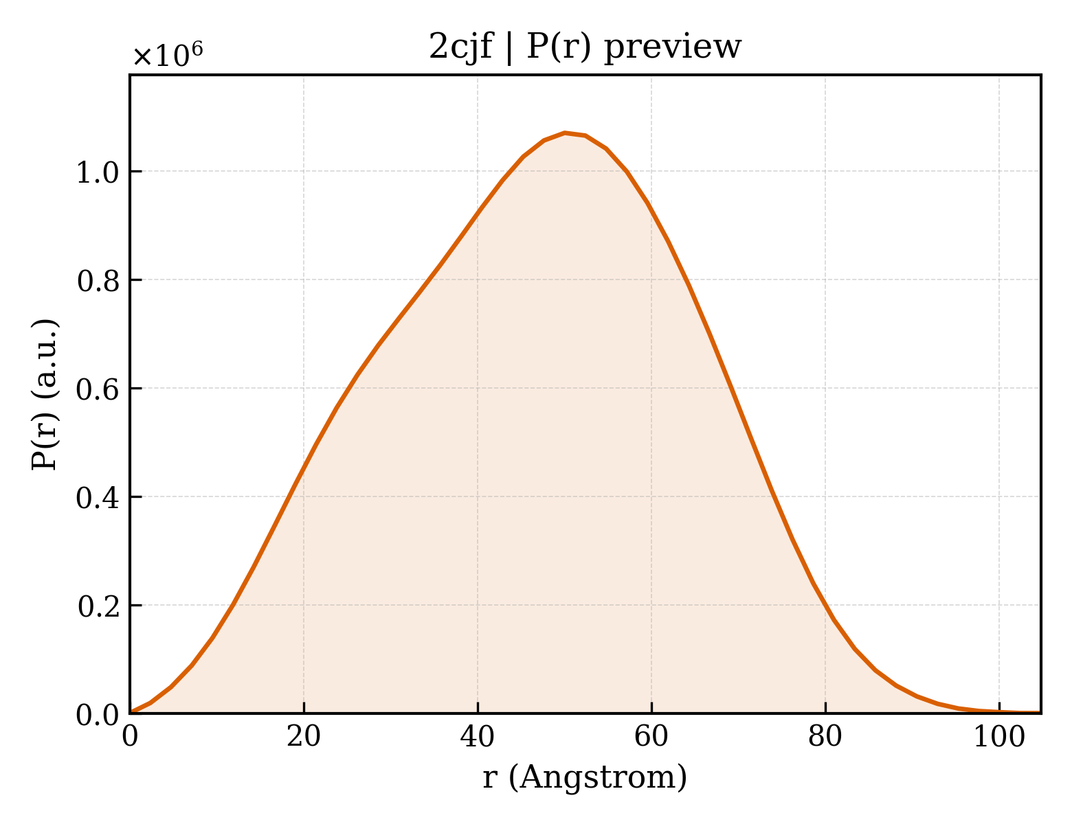 P(r) distribution for 2cjf