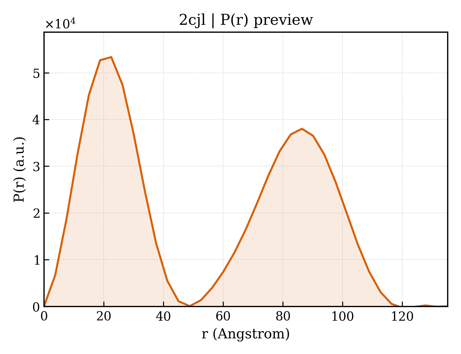 P(r) distribution for 2cjl