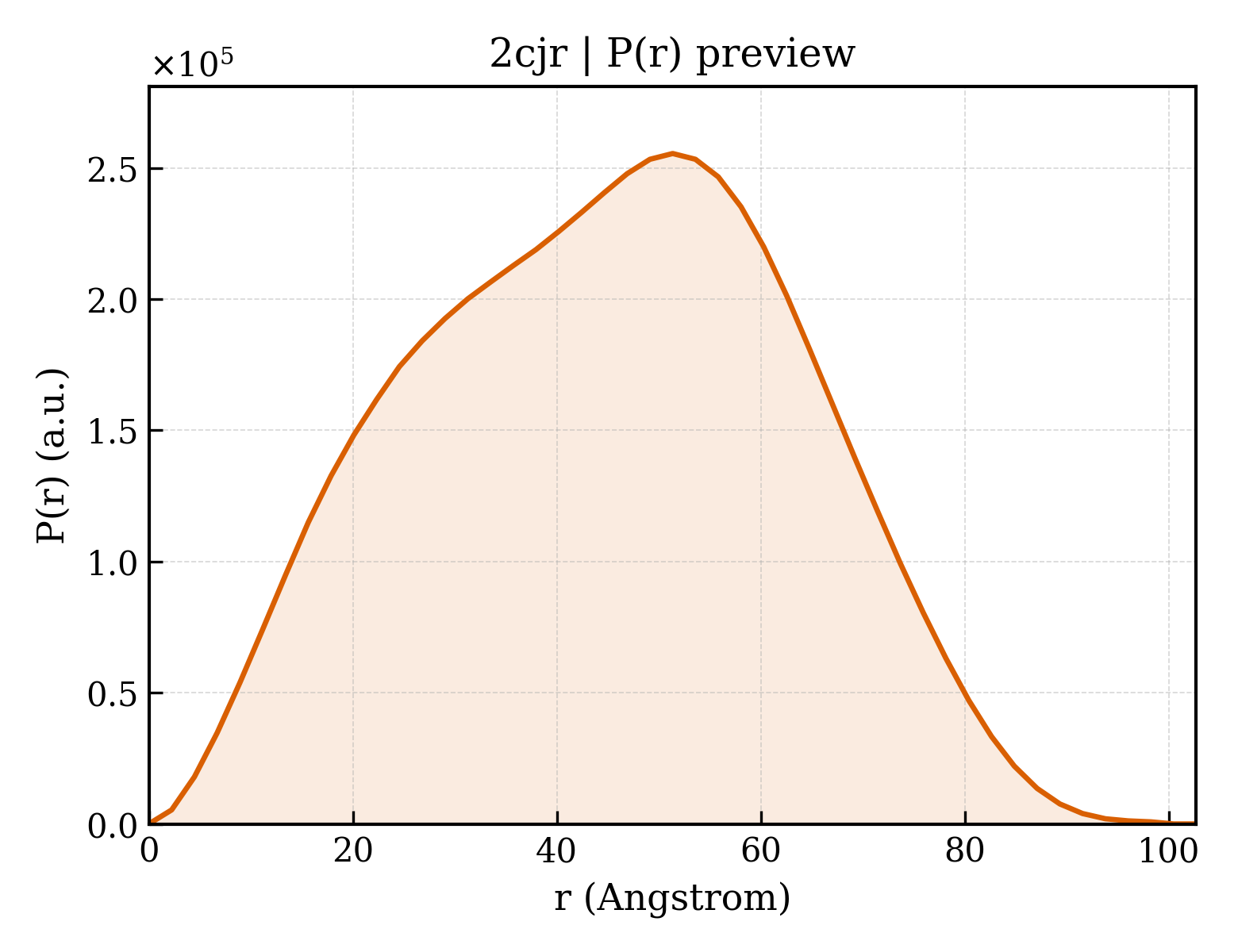 P(r) distribution for 2cjr