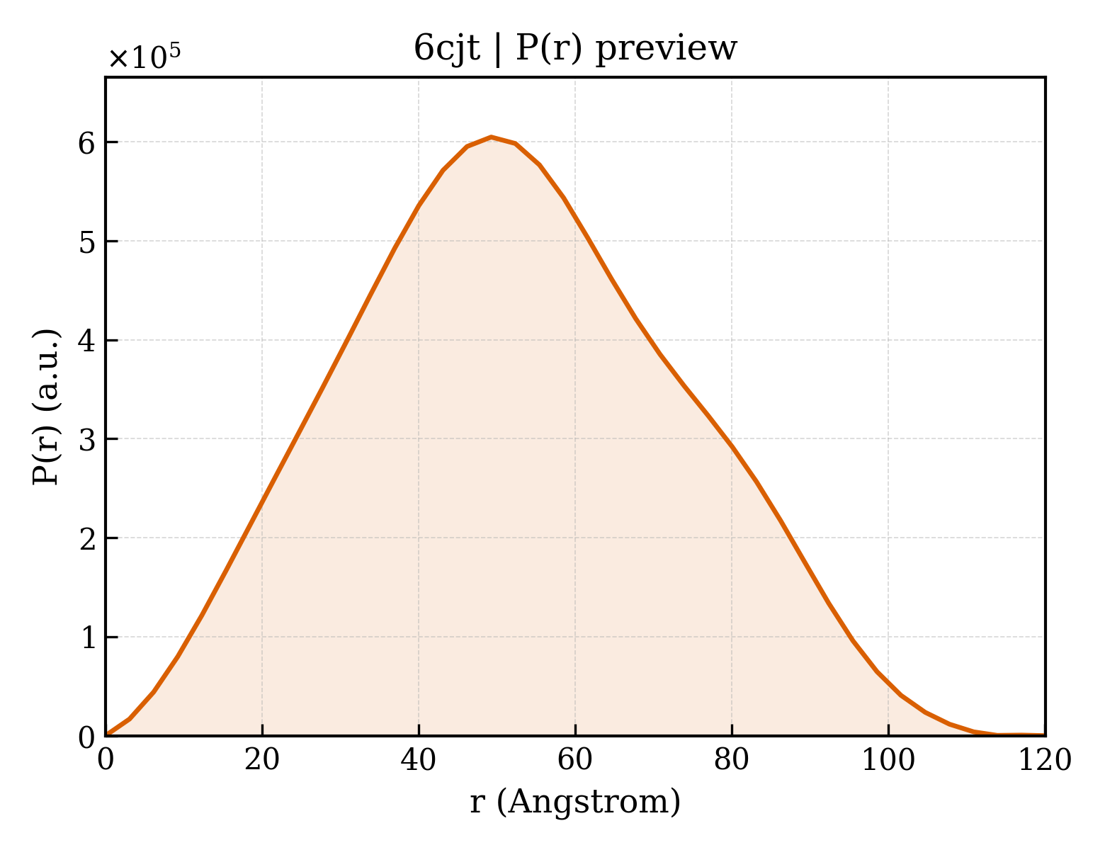 P(r) distribution for 6cjt