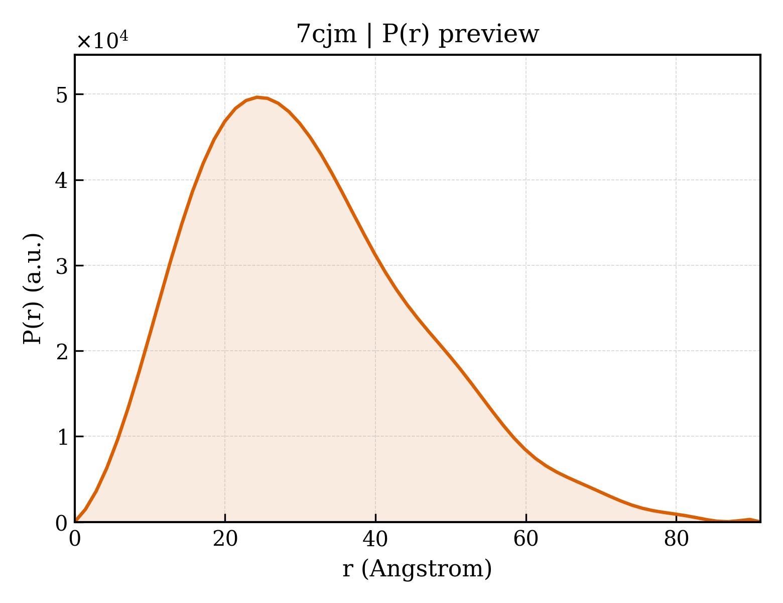 P(r) distribution for 7cjm
