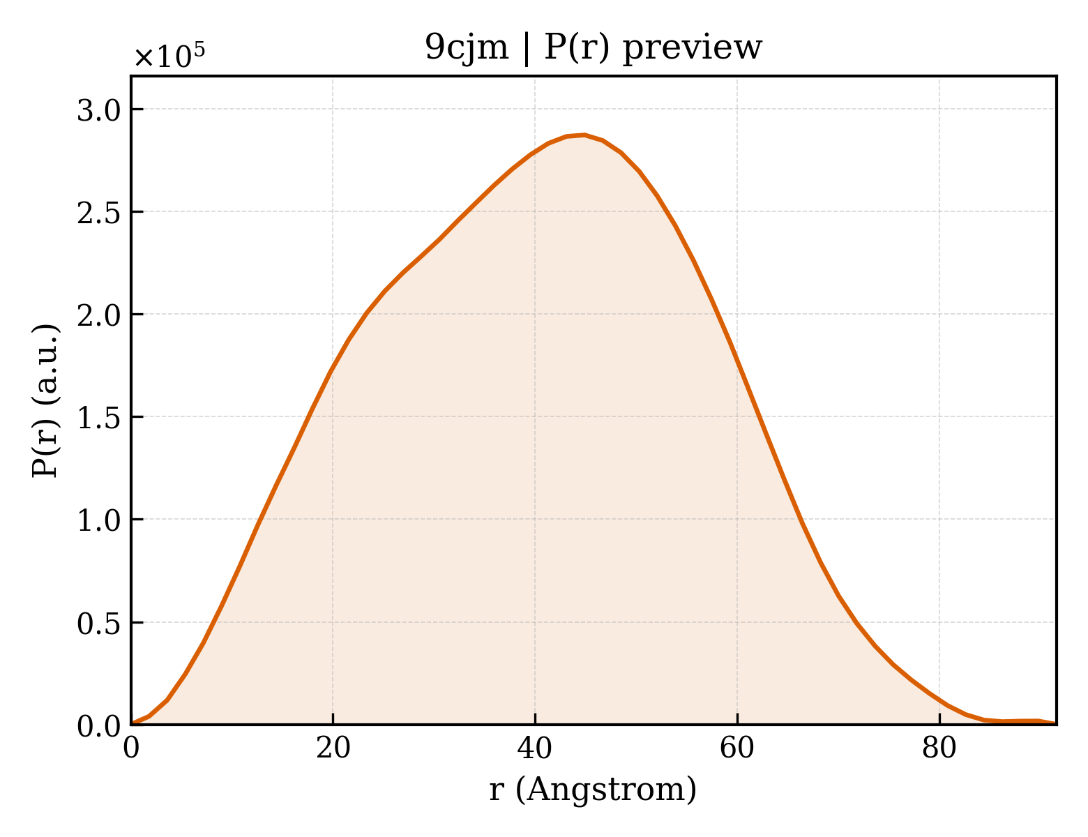 P(r) distribution for 9cjm