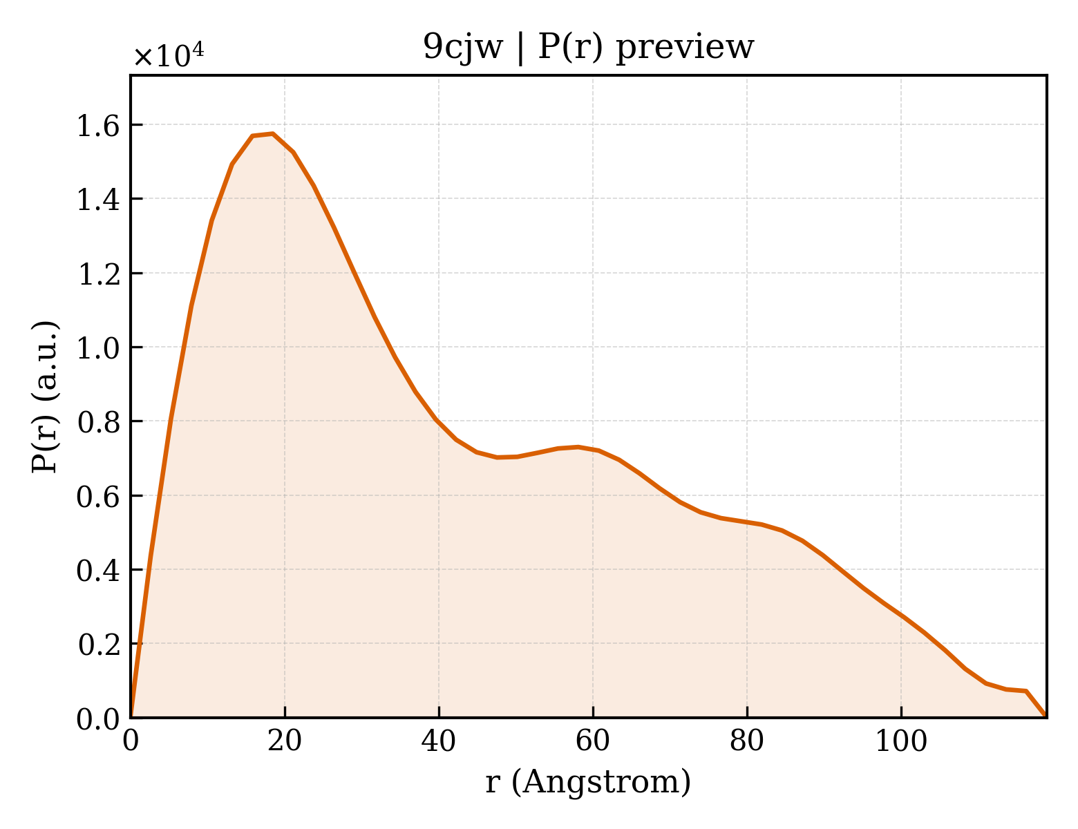 P(r) distribution for 9cjw
