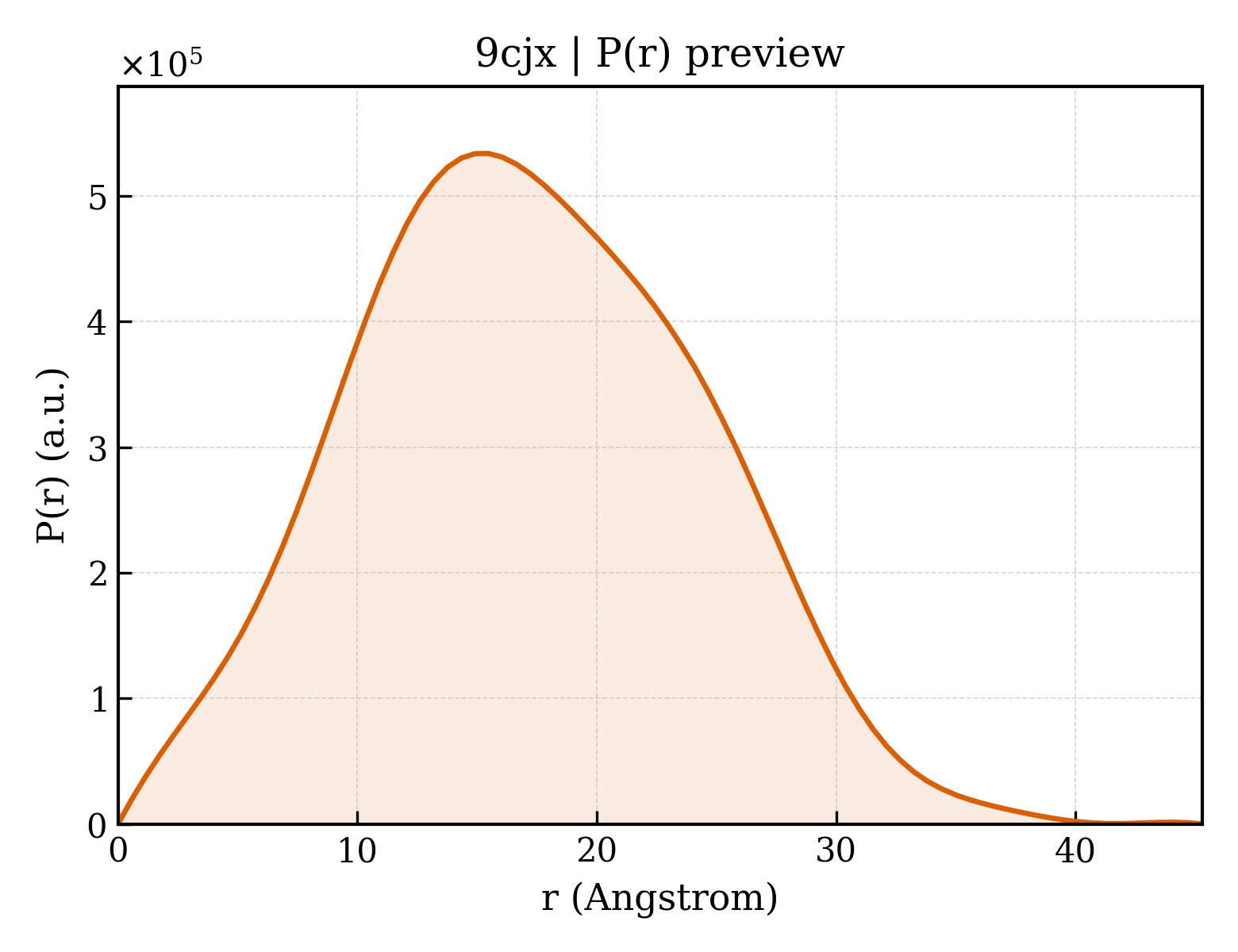 P(r) distribution for 9cjx