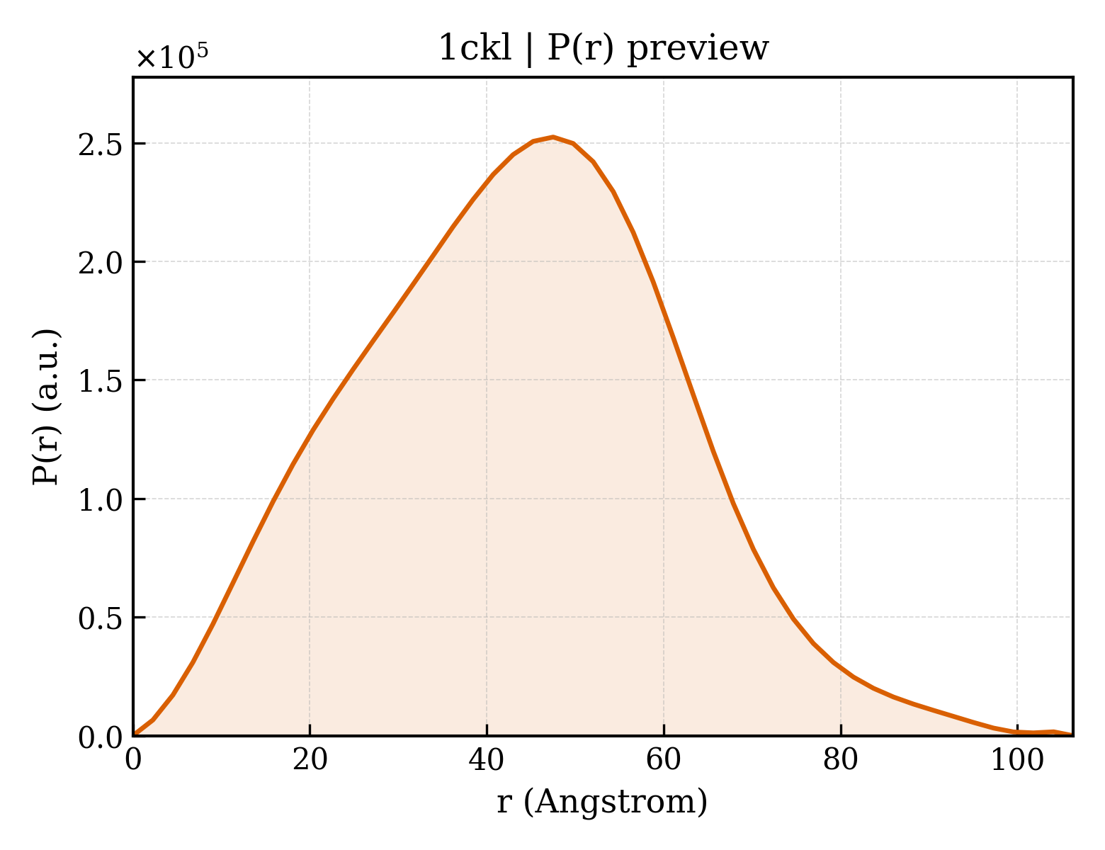 P(r) distribution for 1ckl