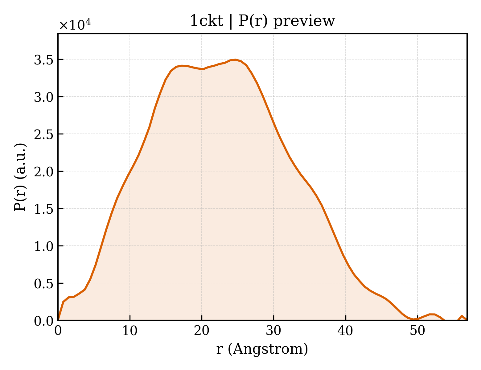 P(r) distribution for 1ckt
