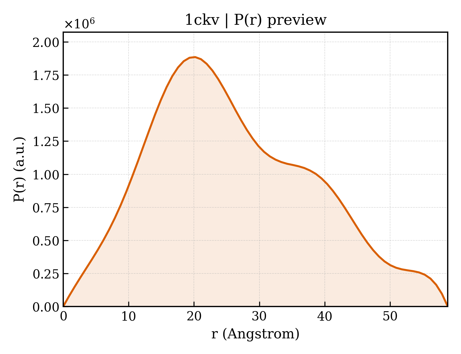 P(r) distribution for 1ckv