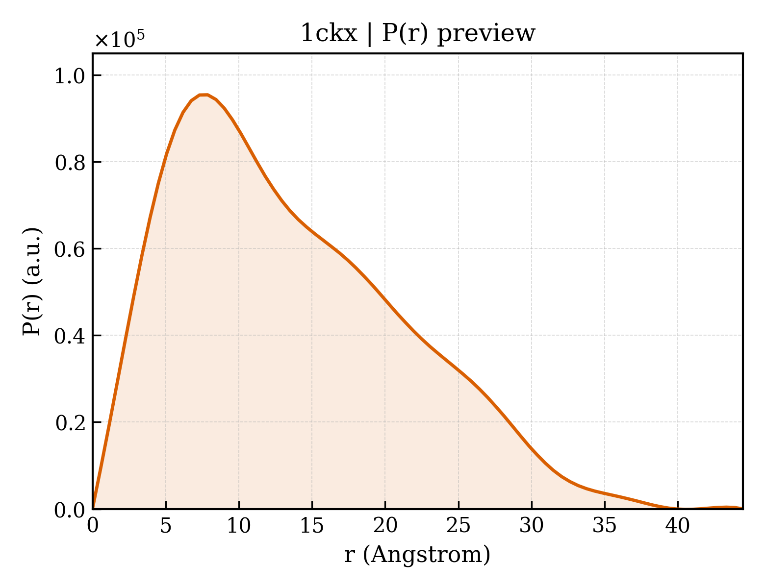 P(r) distribution for 1ckx