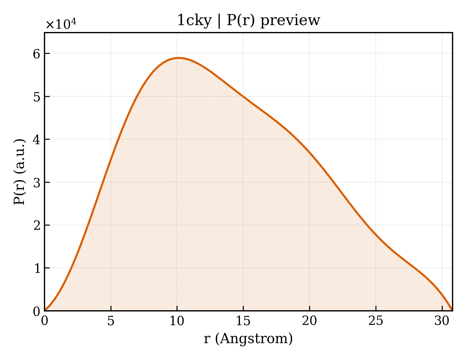 P(r) distribution for 1cky