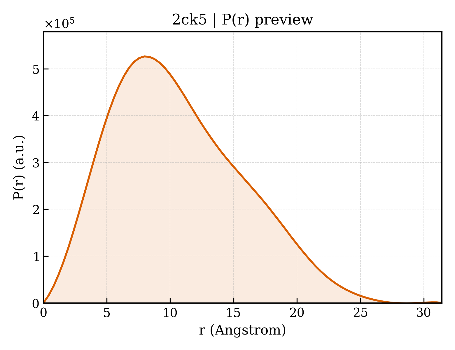 P(r) distribution for 2ck5