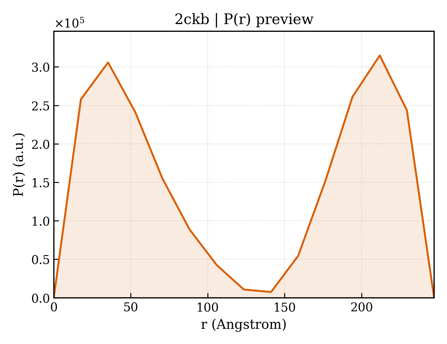 P(r) distribution for 2ckb