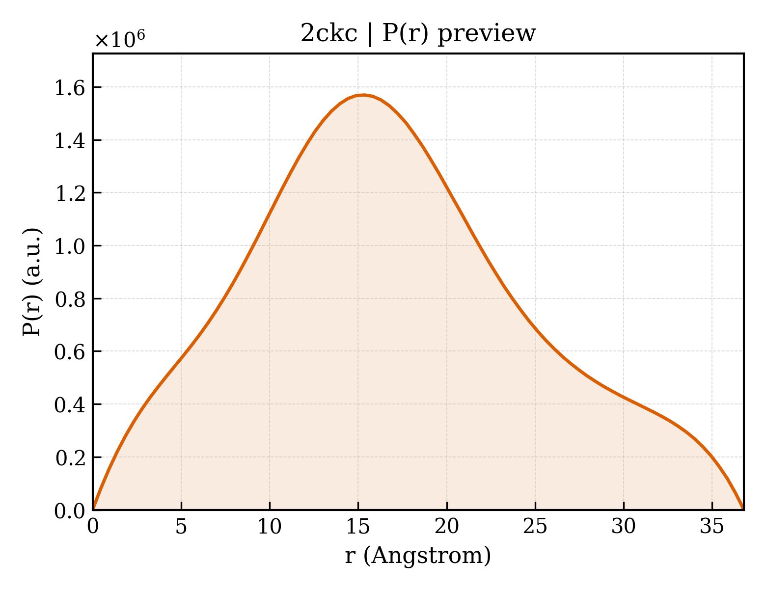 P(r) distribution for 2ckc
