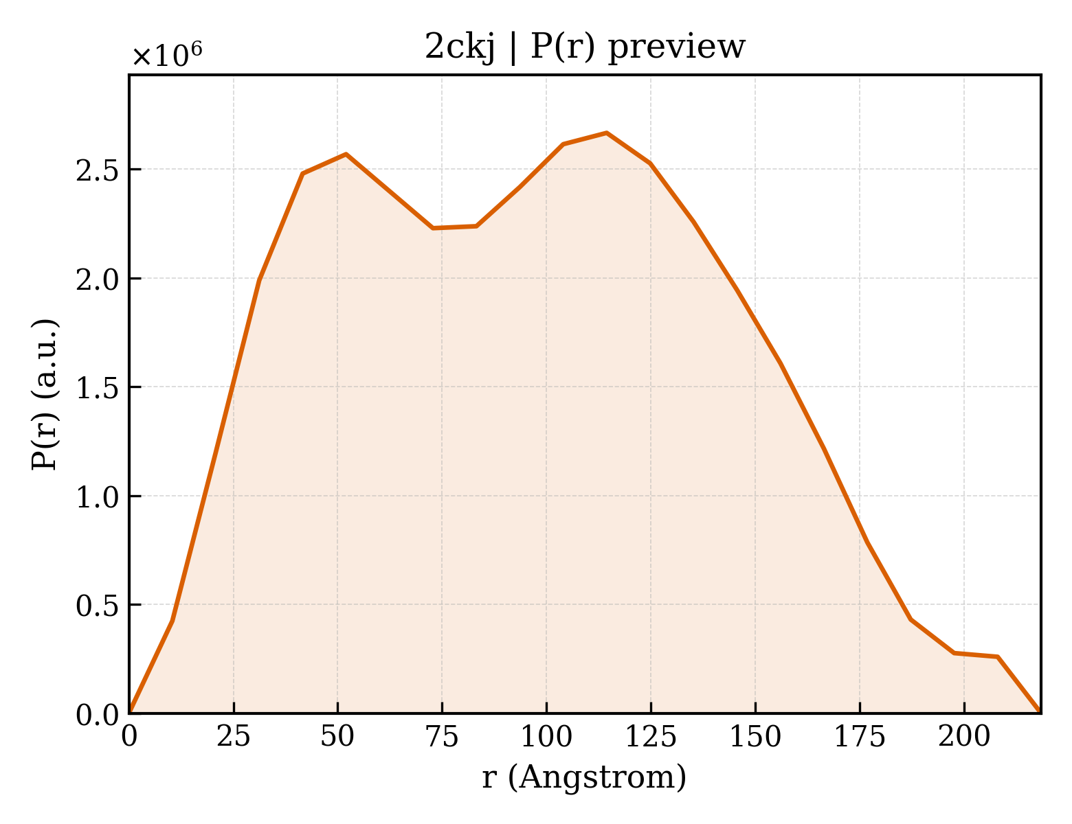 P(r) distribution for 2ckj