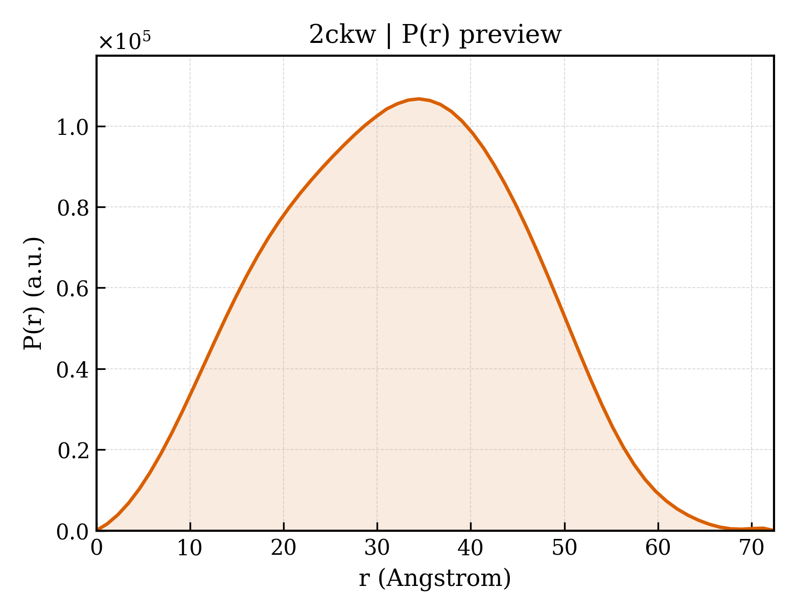 P(r) distribution for 2ckw