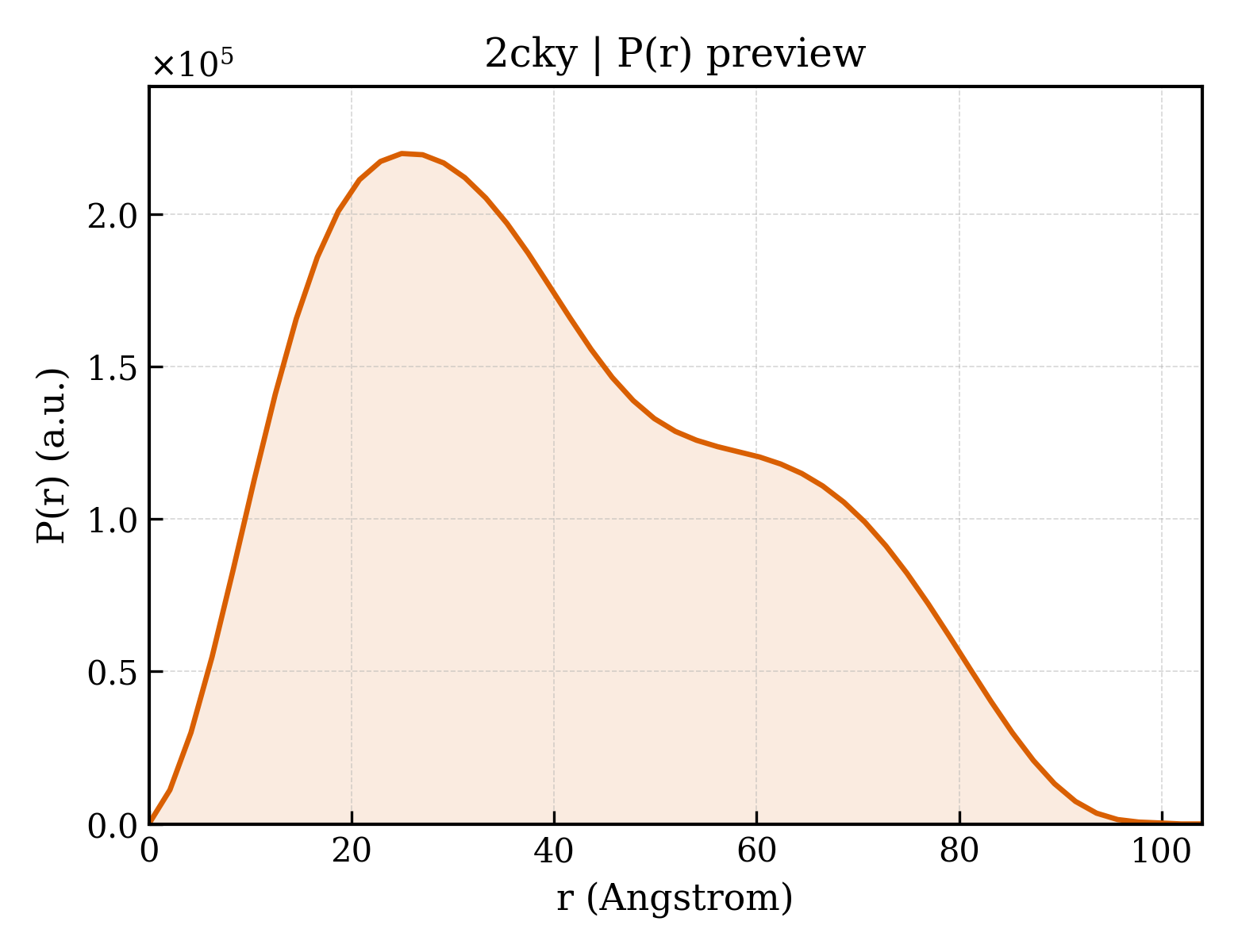 P(r) distribution for 2cky