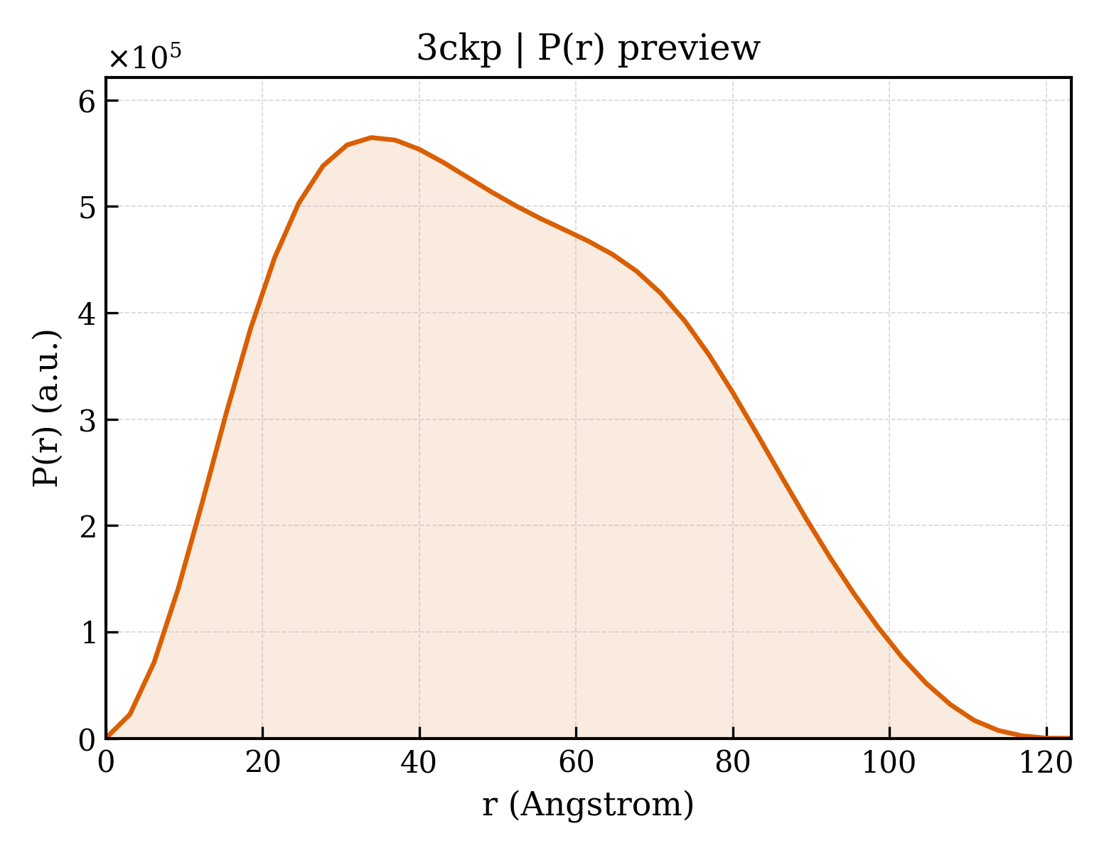 P(r) distribution for 3ckp