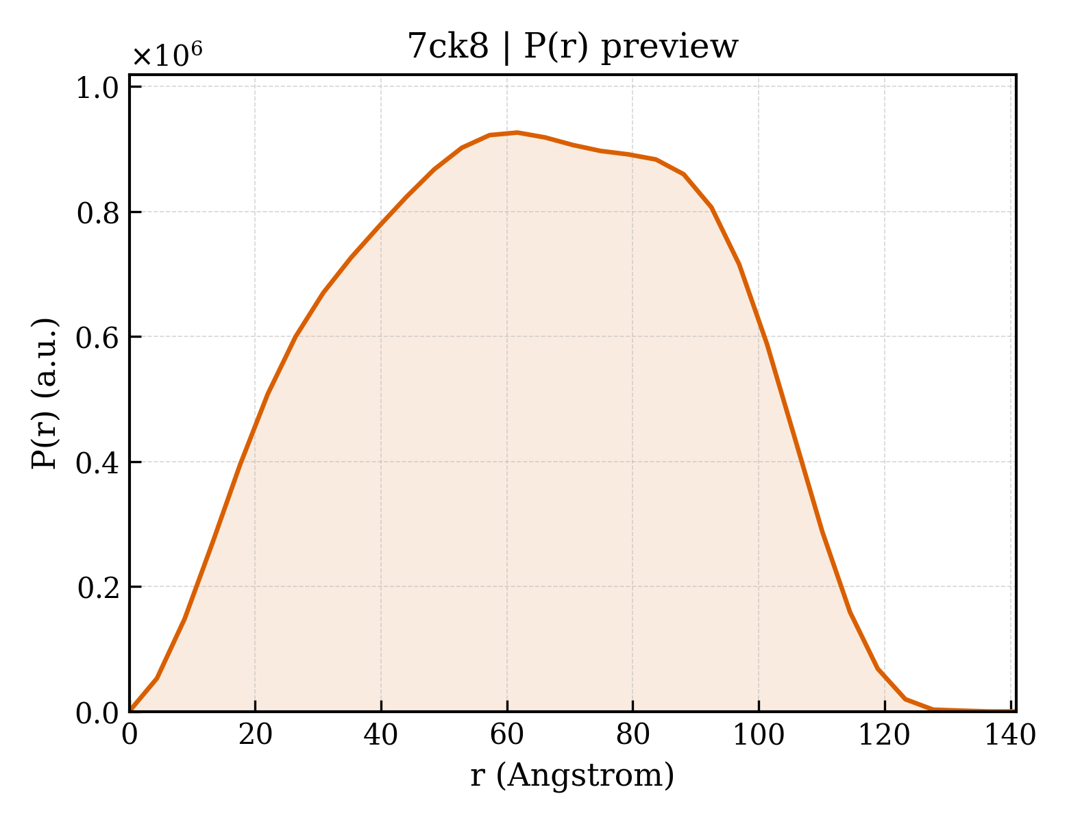 P(r) distribution for 7ck8