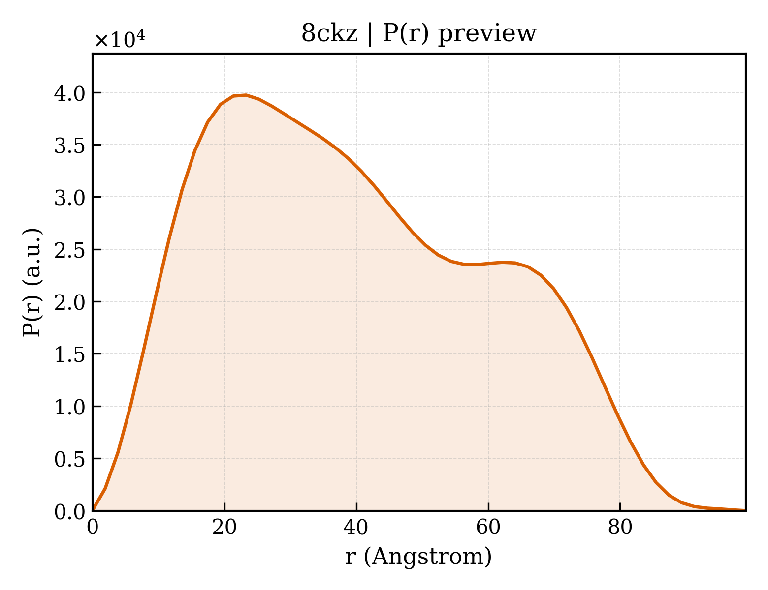 P(r) distribution for 8ckz