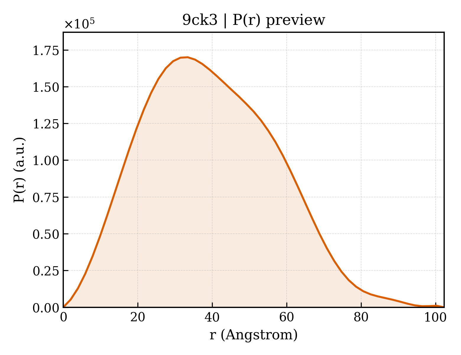 P(r) distribution for 9ck3