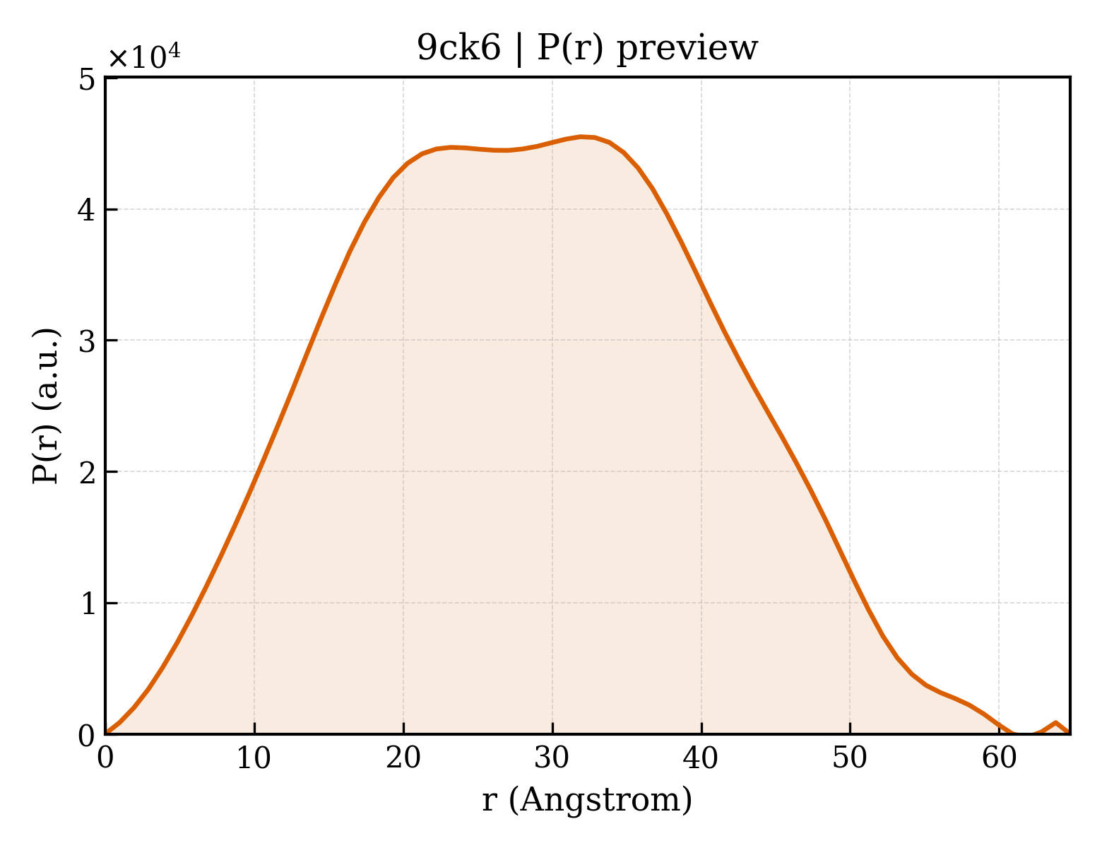 P(r) distribution for 9ck6
