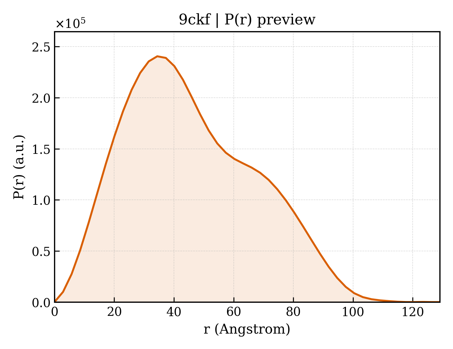 P(r) distribution for 9ckf