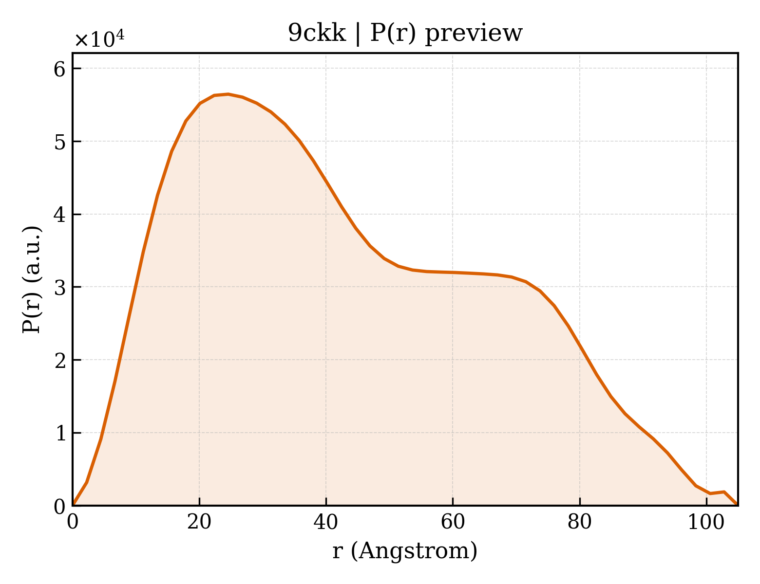 P(r) distribution for 9ckk