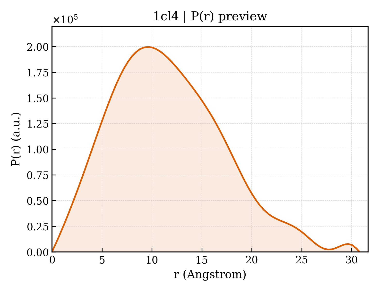 P(r) distribution for 1cl4