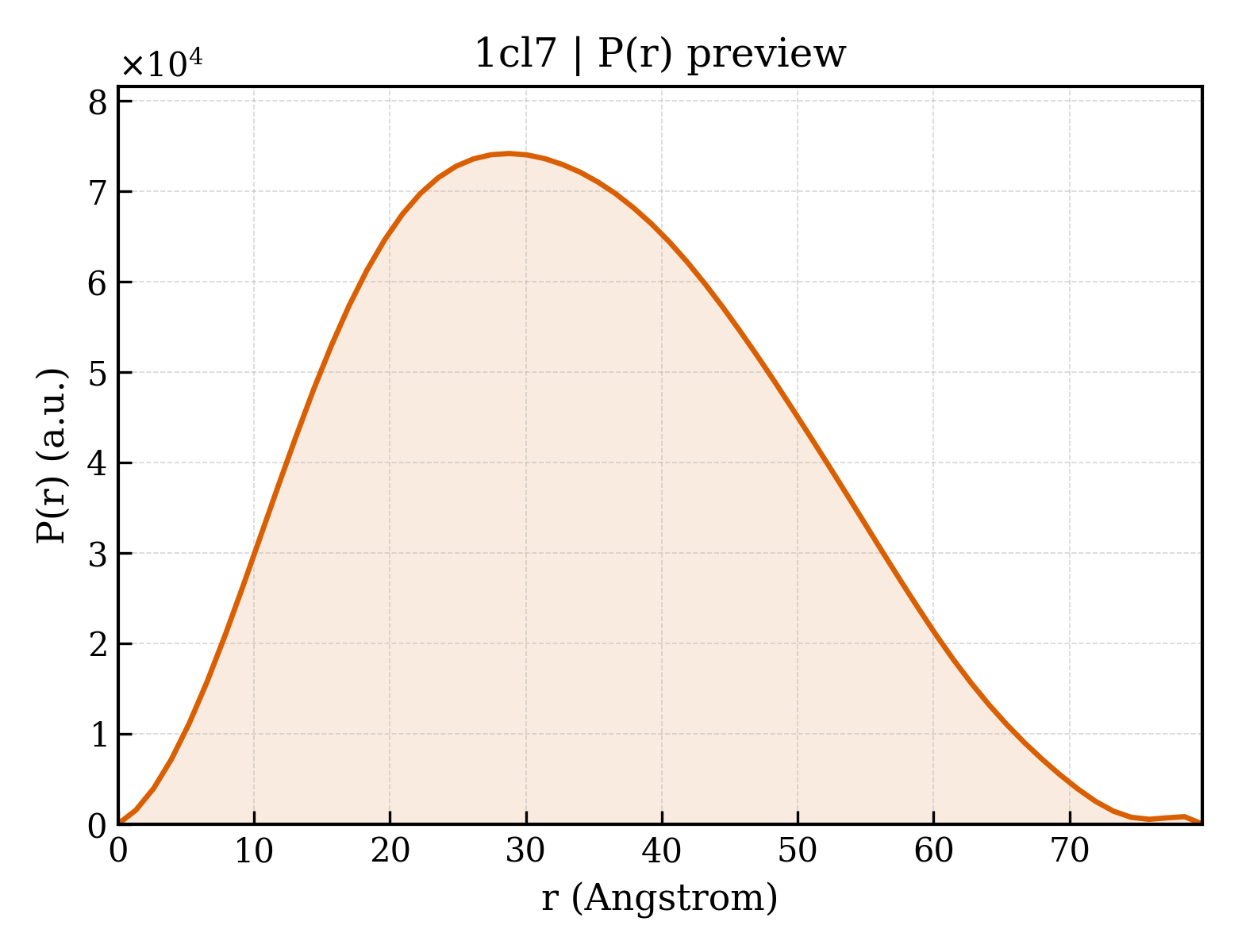 P(r) distribution for 1cl7