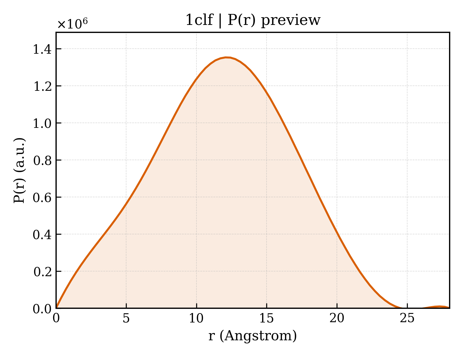P(r) distribution for 1clf