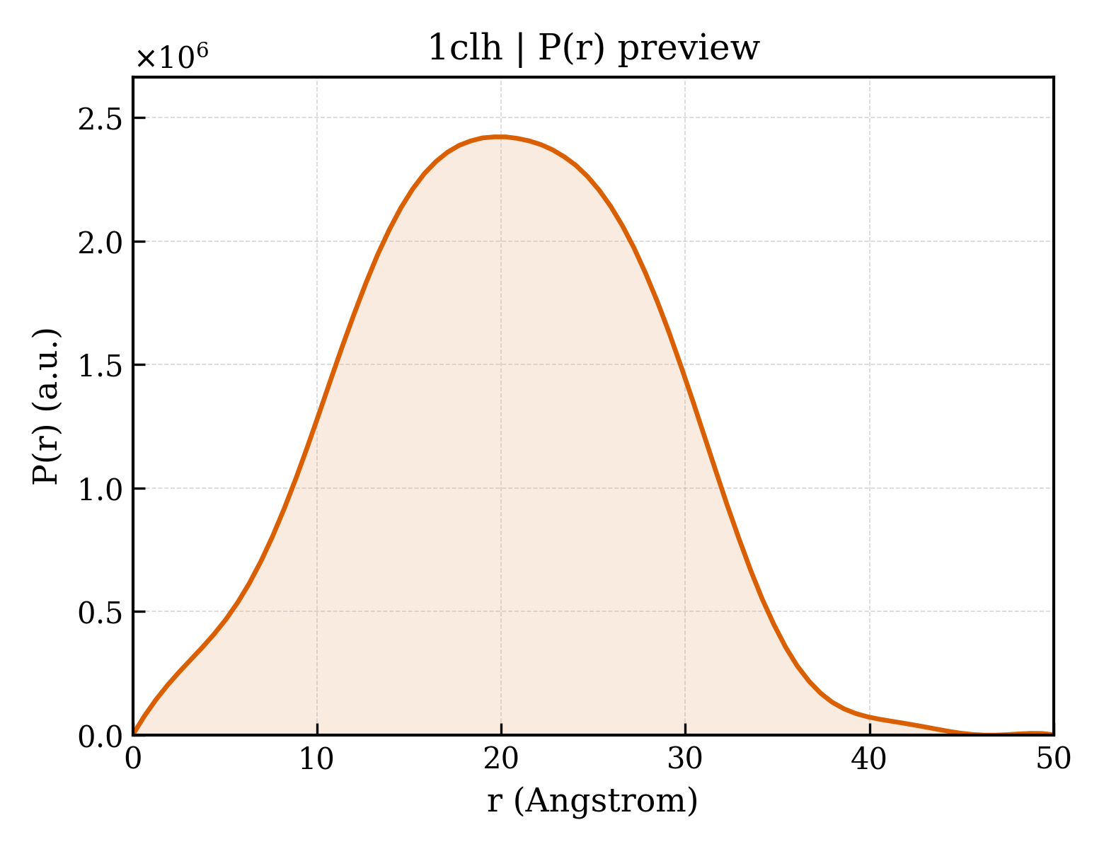 P(r) distribution for 1clh