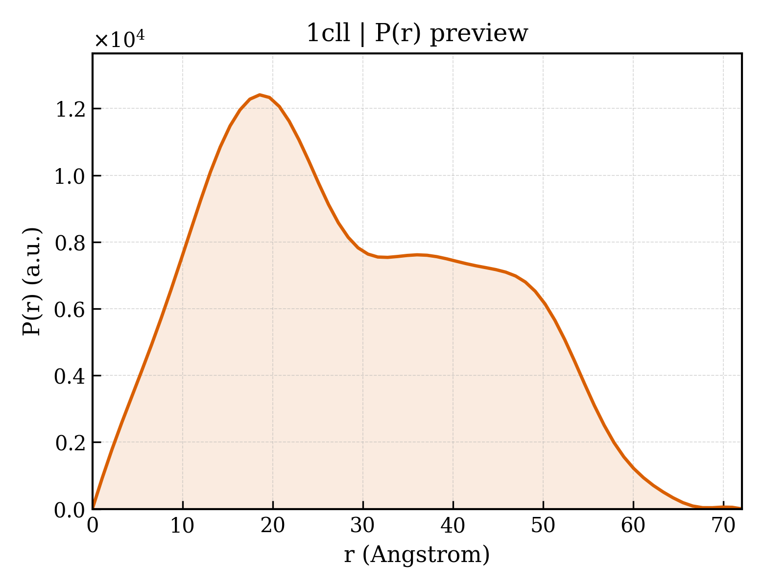 P(r) distribution for 1cll