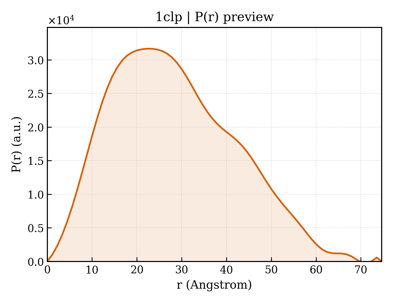 P(r) distribution for 1clp