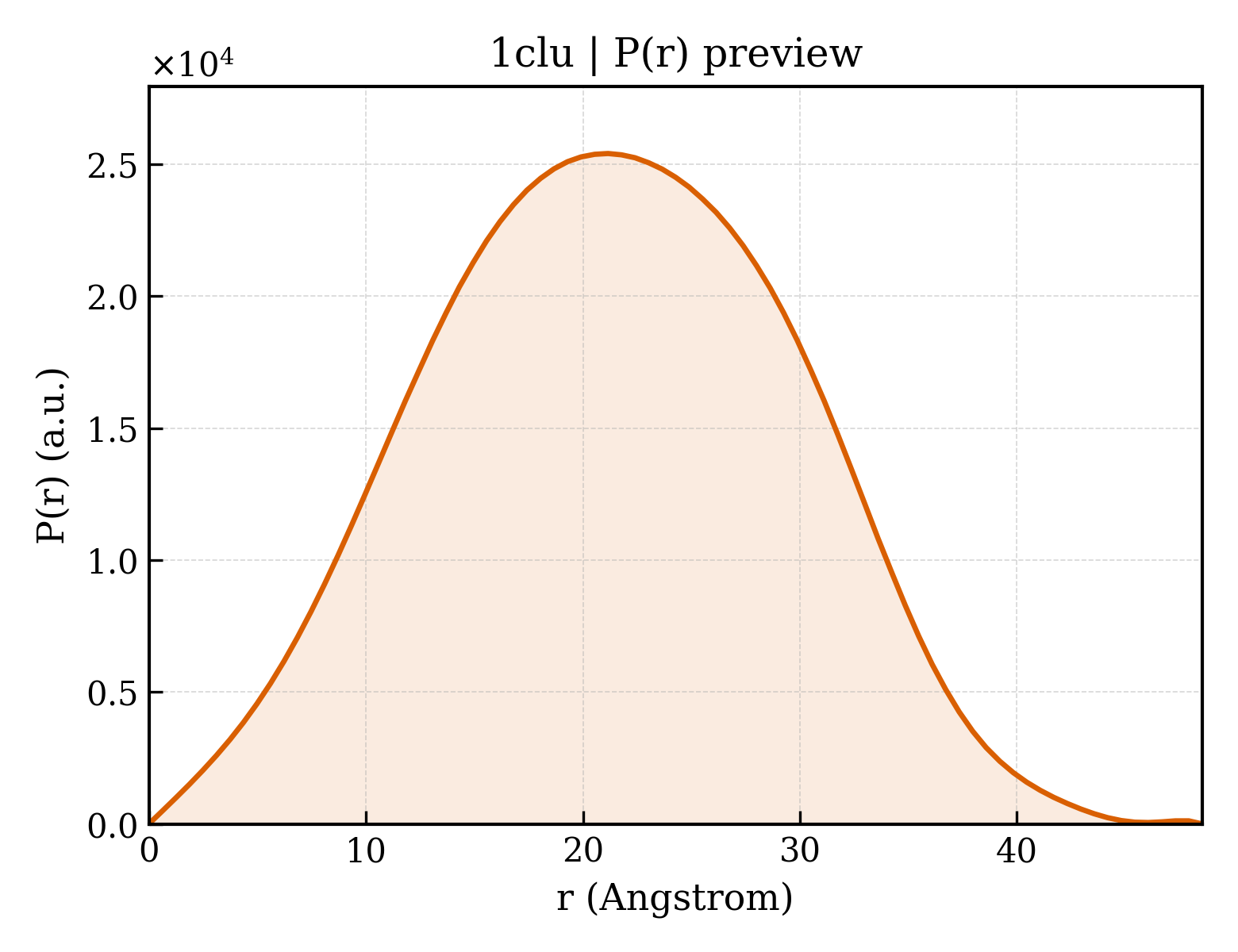 P(r) distribution for 1clu