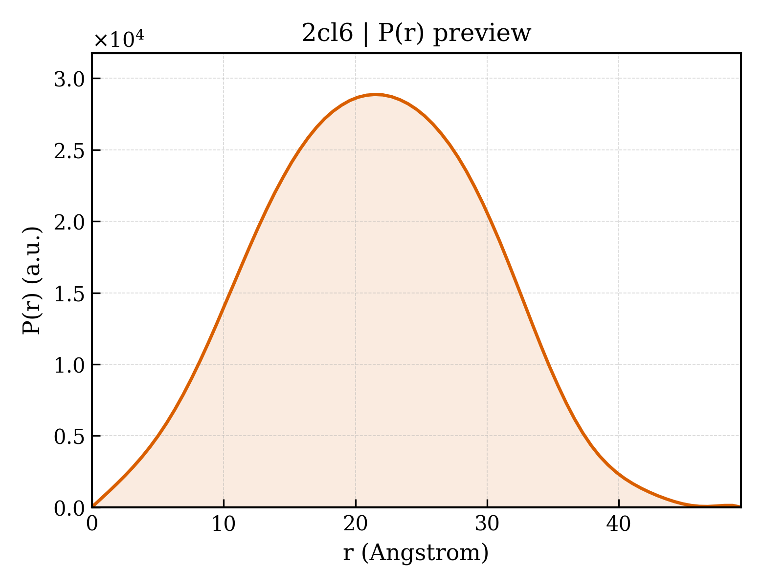 P(r) distribution for 2cl6