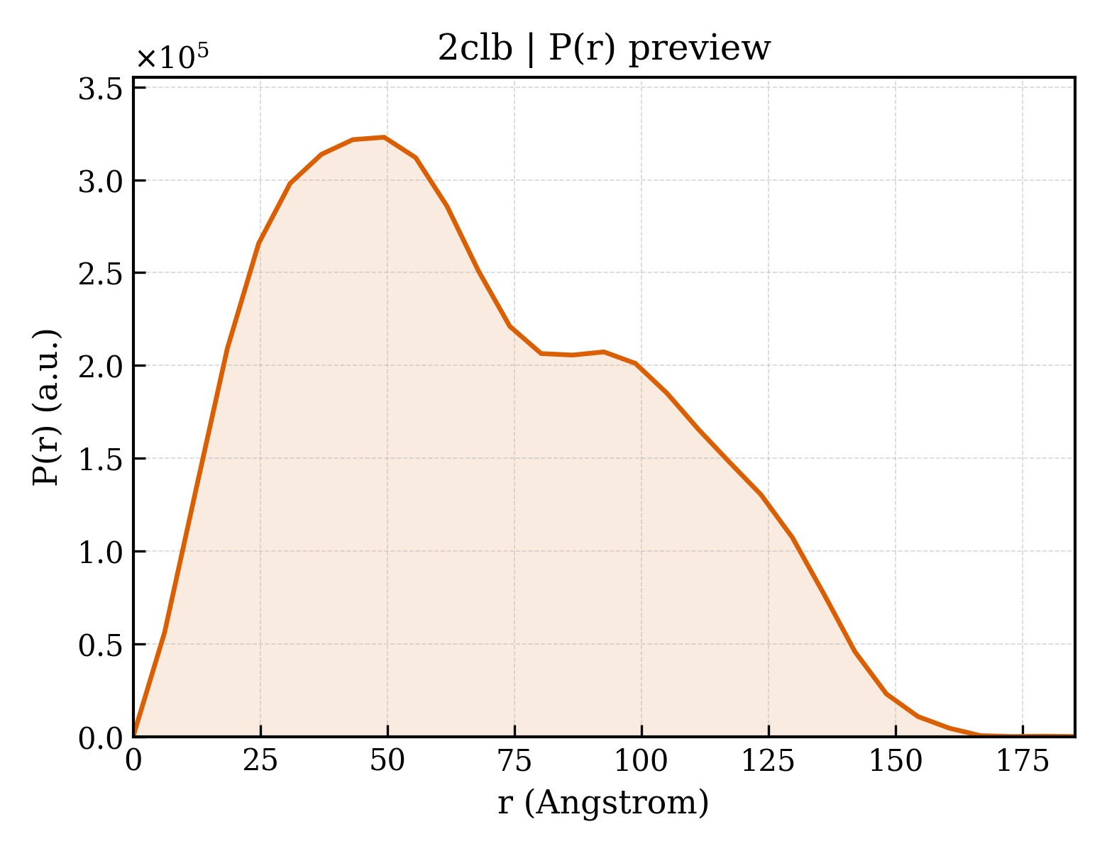 P(r) distribution for 2clb