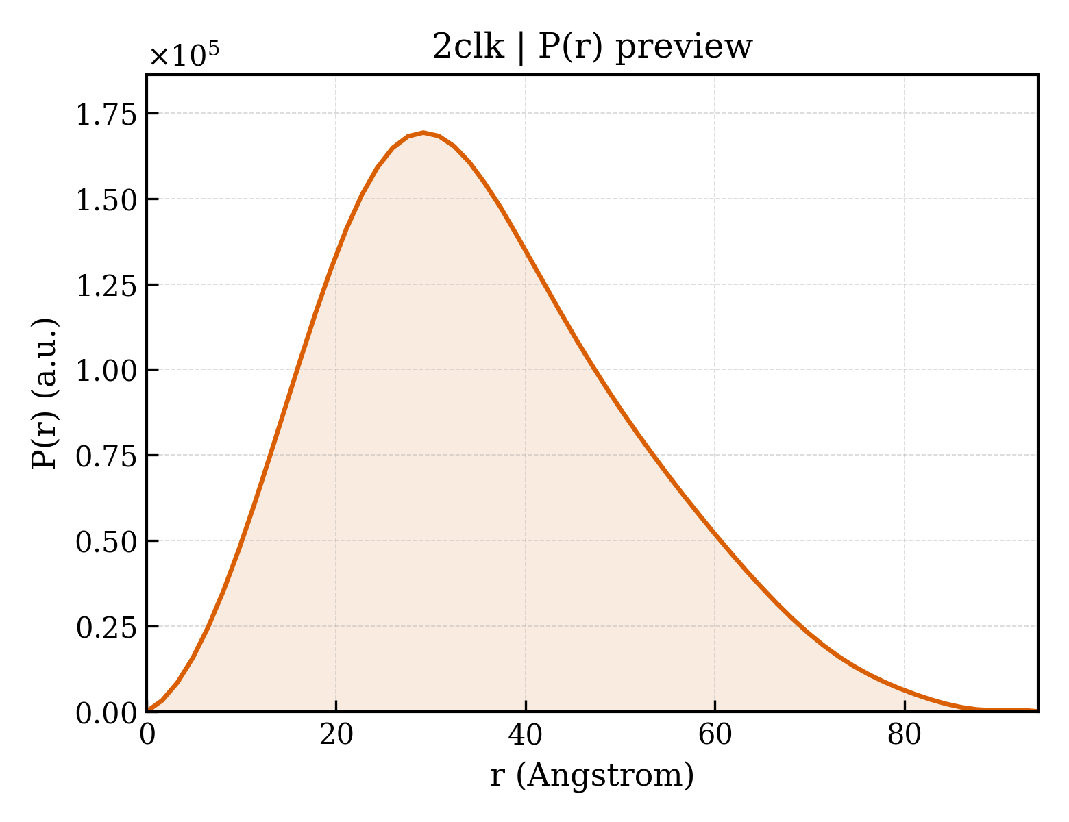 P(r) distribution for 2clk