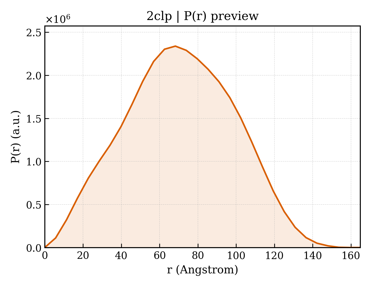 P(r) distribution for 2clp